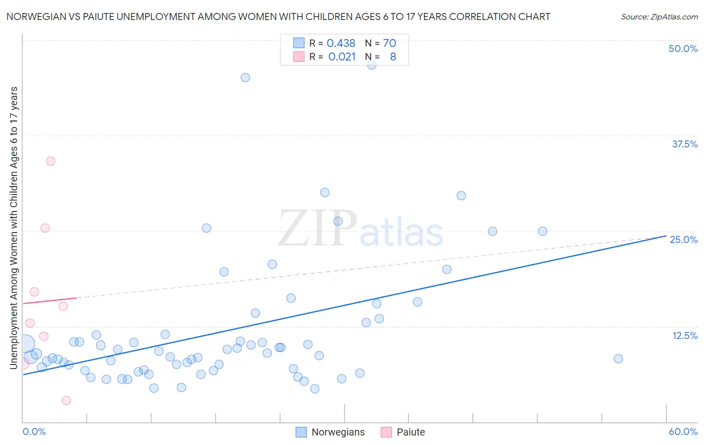 Norwegian vs Paiute Unemployment Among Women with Children Ages 6 to 17 years