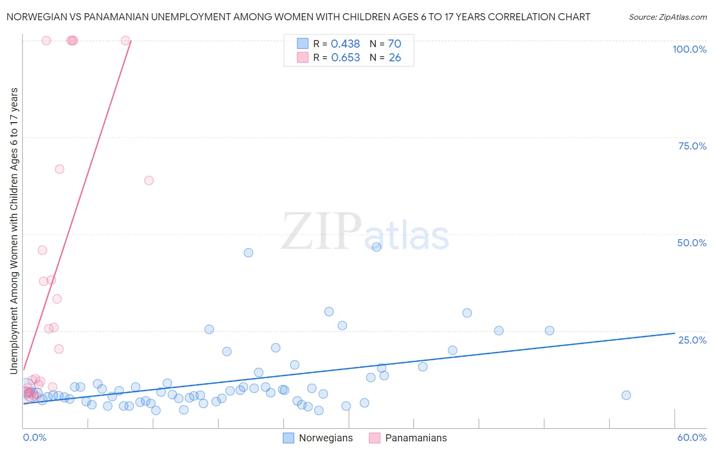 Norwegian vs Panamanian Unemployment Among Women with Children Ages 6 to 17 years