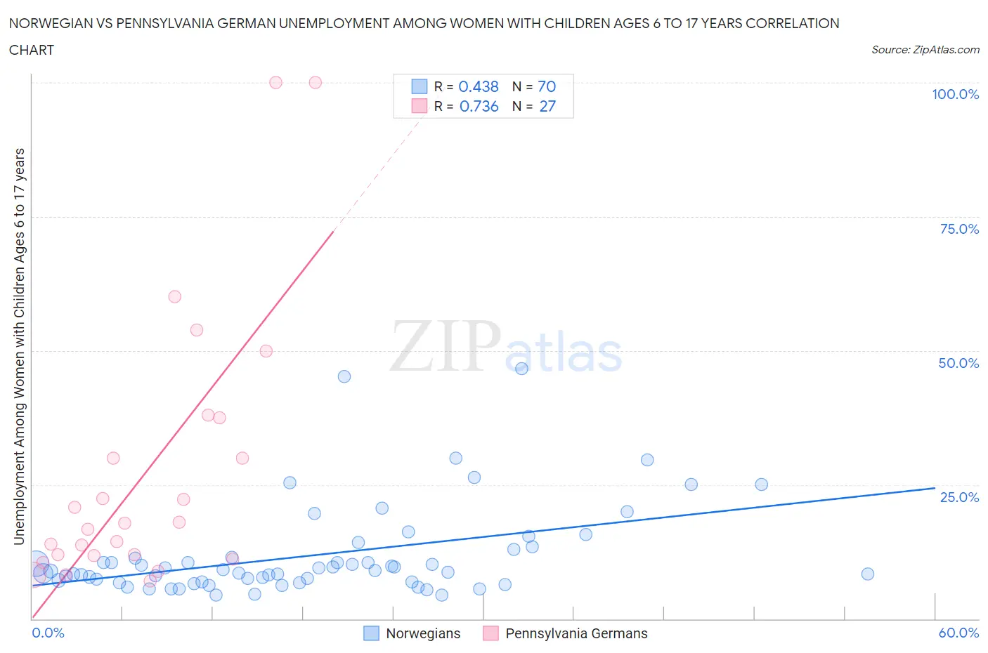 Norwegian vs Pennsylvania German Unemployment Among Women with Children Ages 6 to 17 years