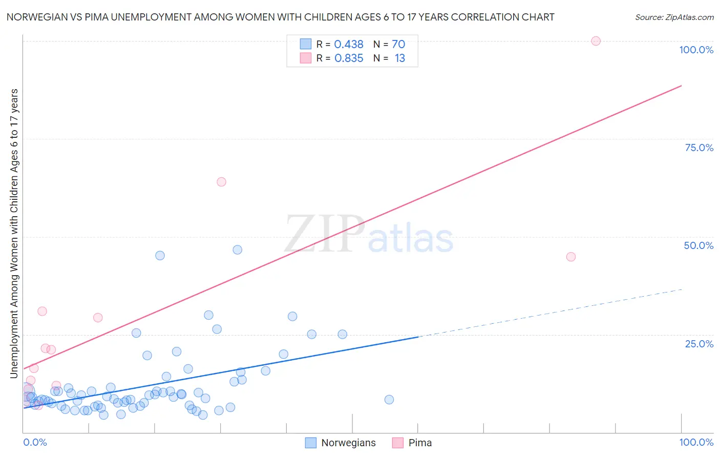Norwegian vs Pima Unemployment Among Women with Children Ages 6 to 17 years