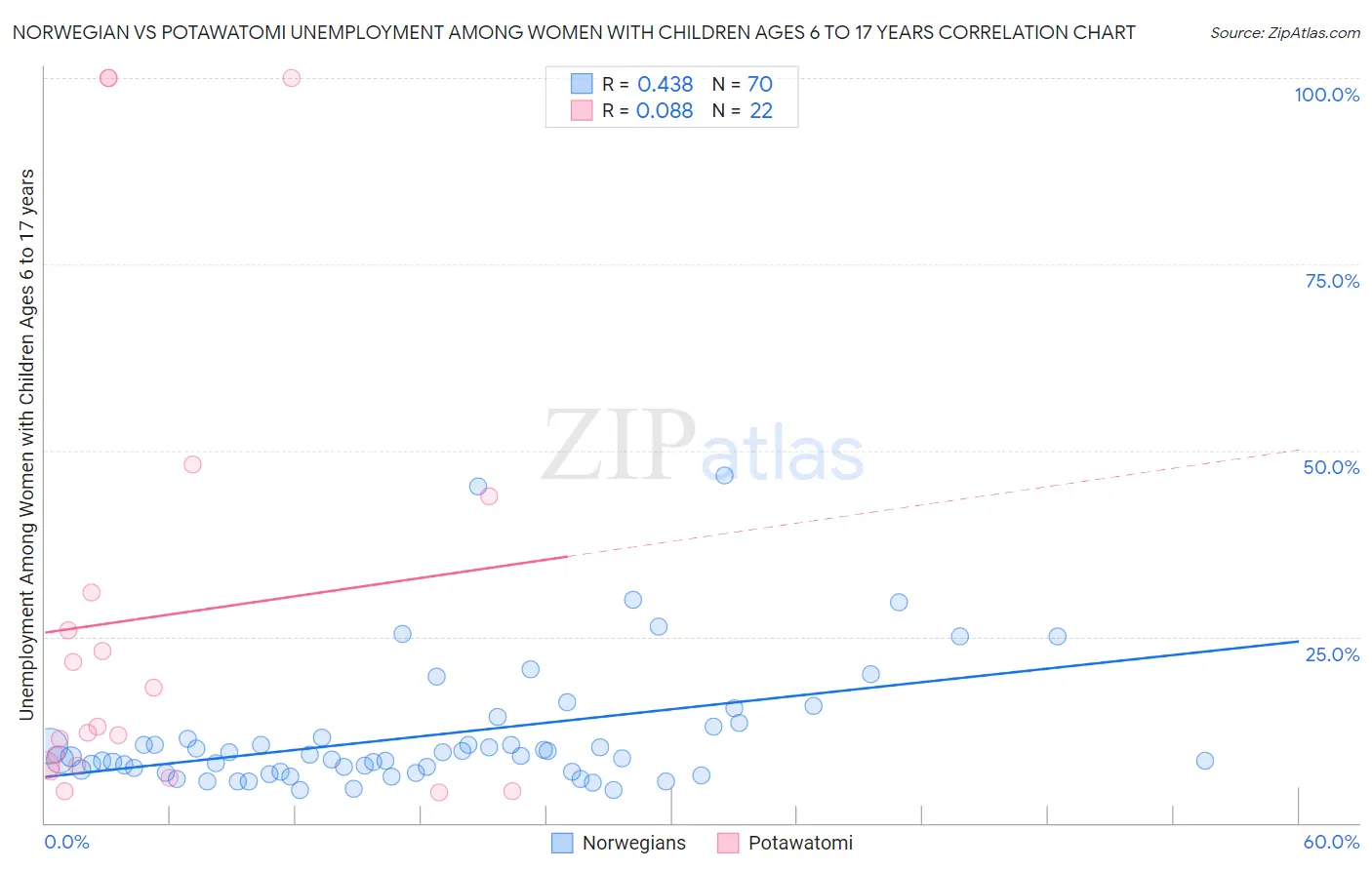 Norwegian vs Potawatomi Unemployment Among Women with Children Ages 6 to 17 years