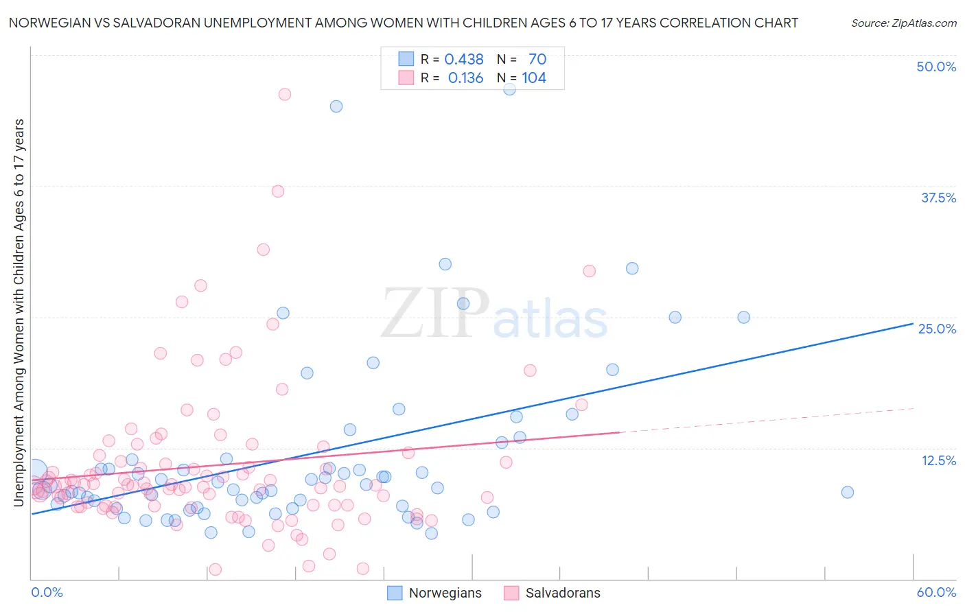 Norwegian vs Salvadoran Unemployment Among Women with Children Ages 6 to 17 years