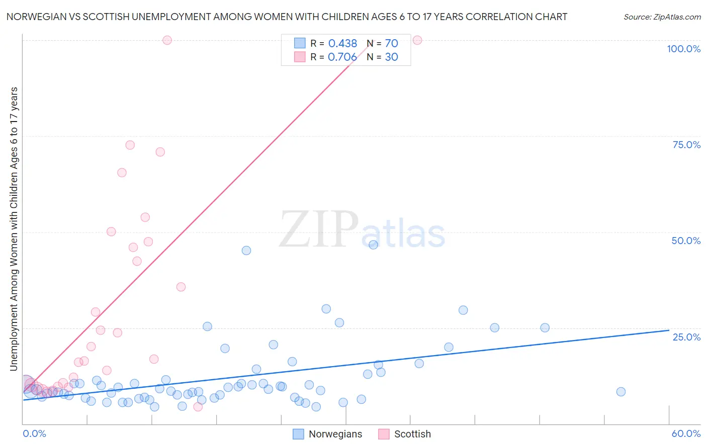 Norwegian vs Scottish Unemployment Among Women with Children Ages 6 to 17 years