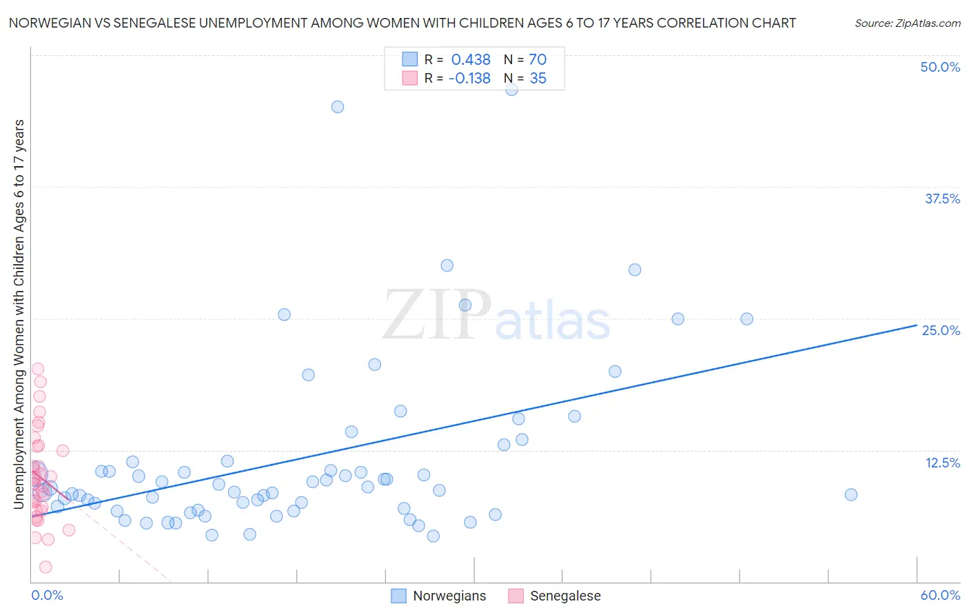 Norwegian vs Senegalese Unemployment Among Women with Children Ages 6 to 17 years