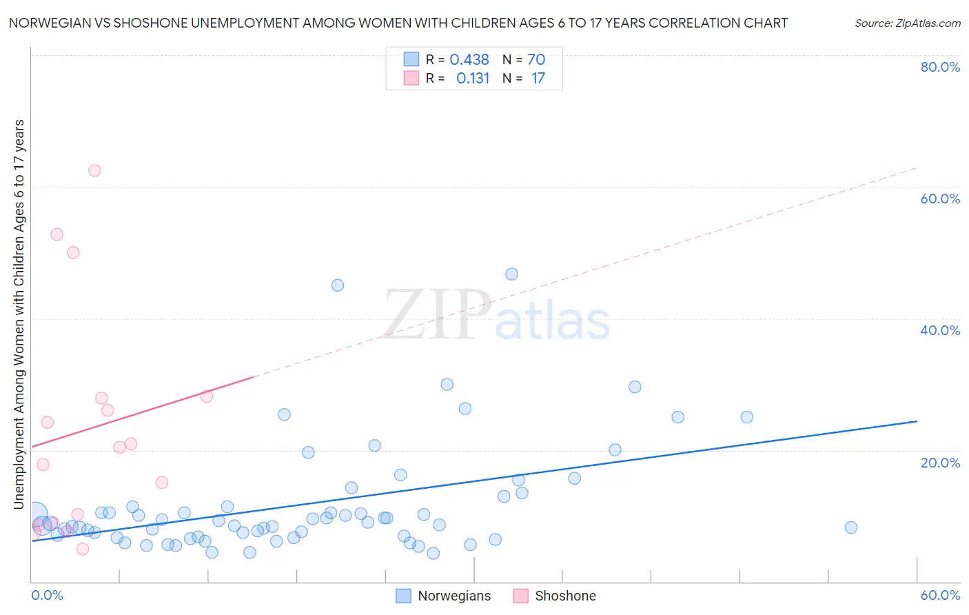 Norwegian vs Shoshone Unemployment Among Women with Children Ages 6 to 17 years