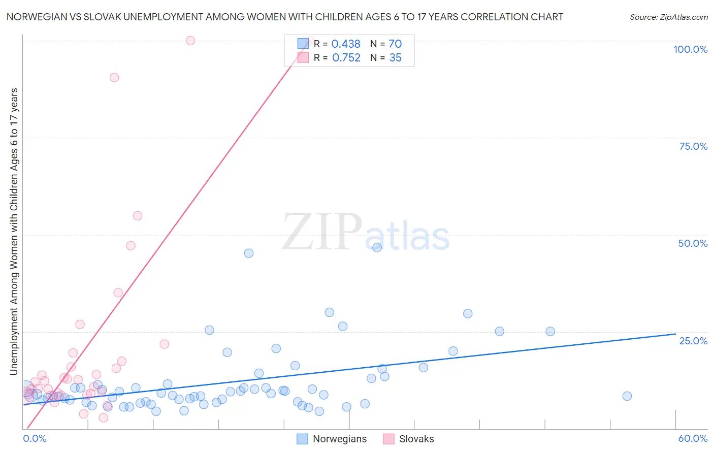 Norwegian vs Slovak Unemployment Among Women with Children Ages 6 to 17 years