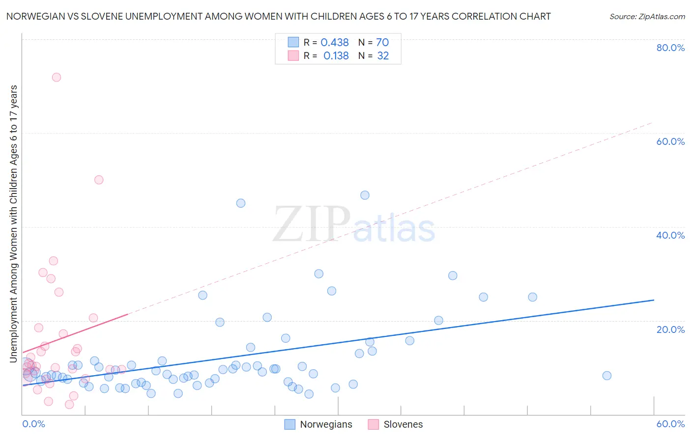 Norwegian vs Slovene Unemployment Among Women with Children Ages 6 to 17 years