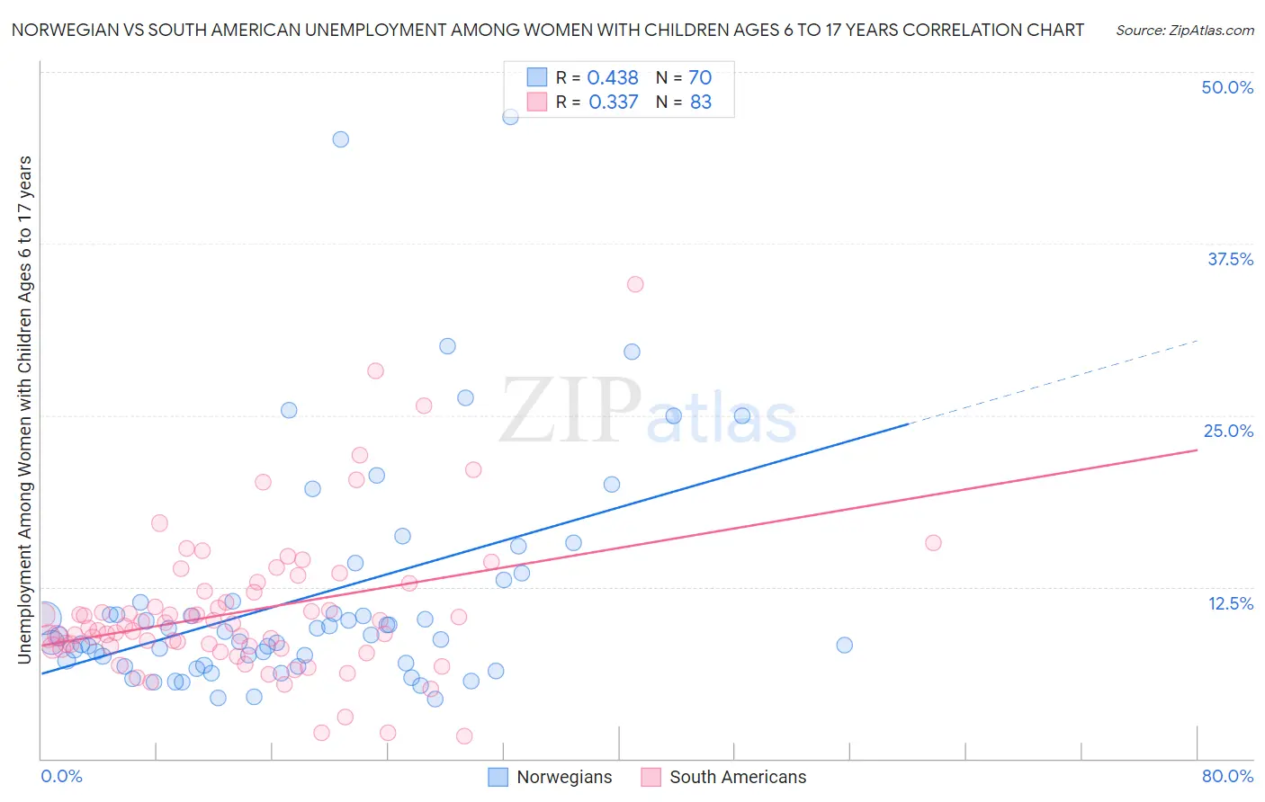 Norwegian vs South American Unemployment Among Women with Children Ages 6 to 17 years