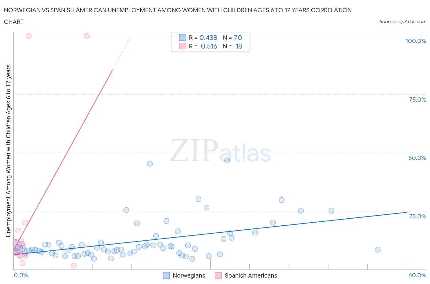 Norwegian vs Spanish American Unemployment Among Women with Children Ages 6 to 17 years