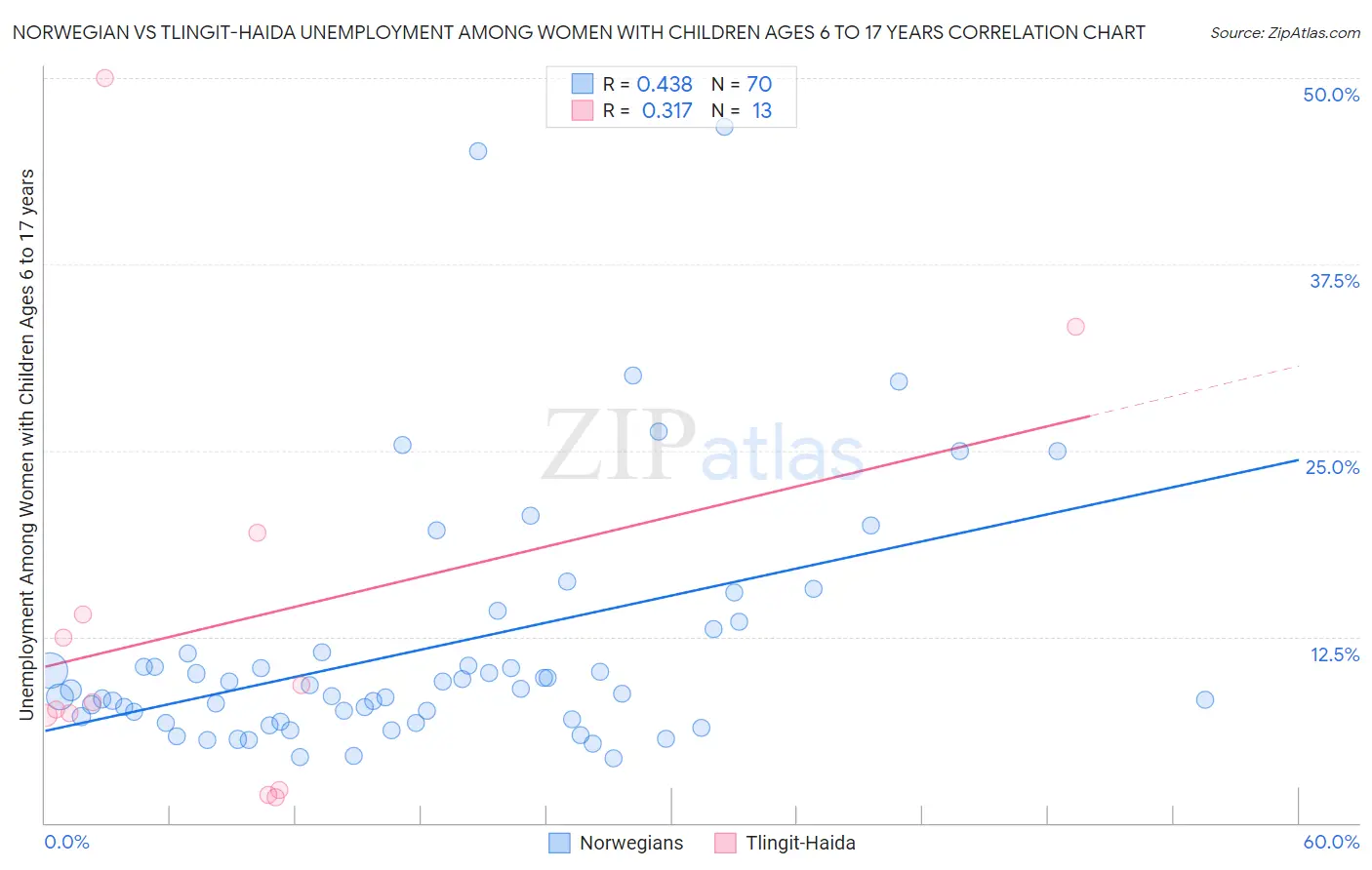 Norwegian vs Tlingit-Haida Unemployment Among Women with Children Ages 6 to 17 years