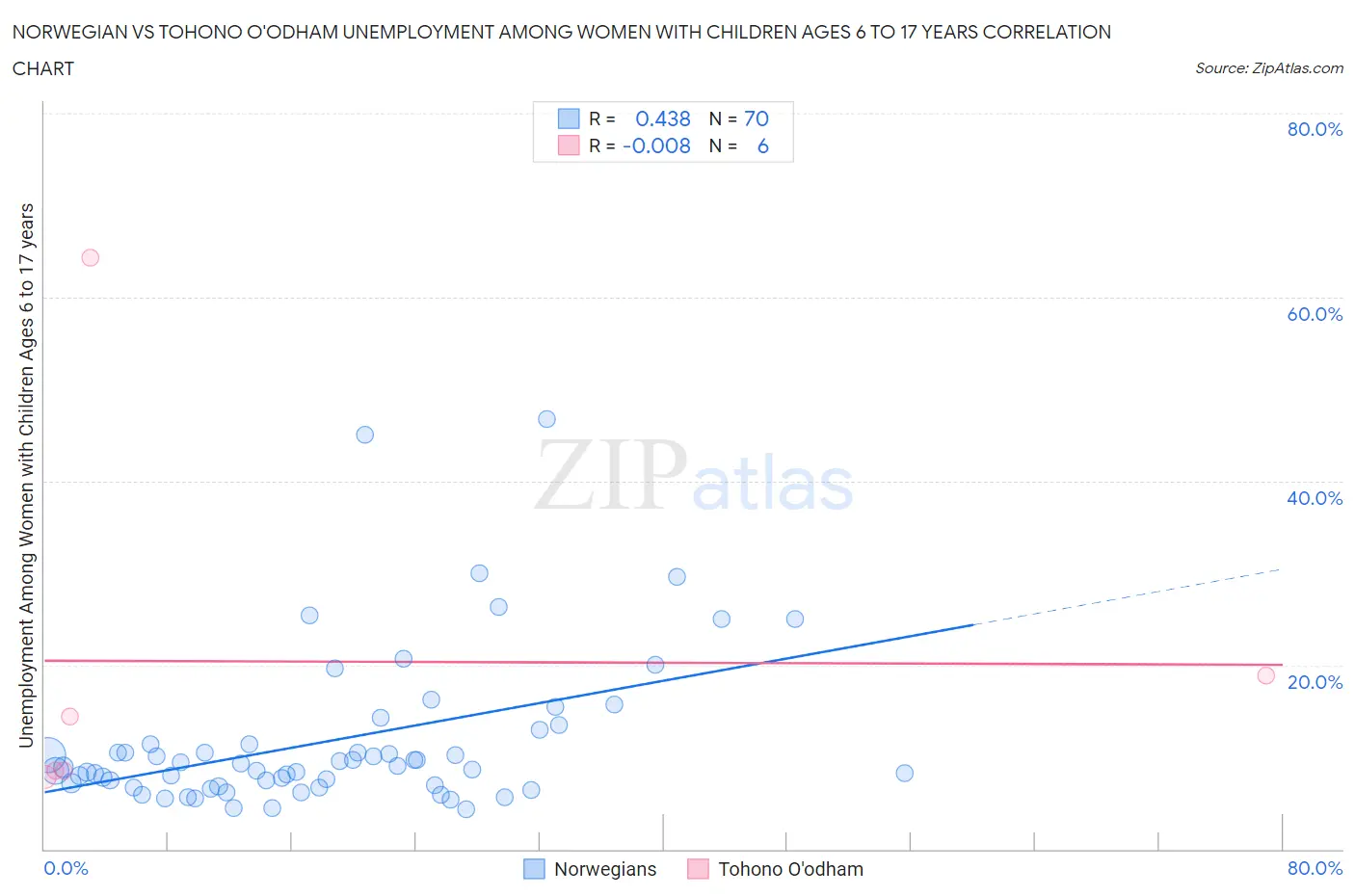 Norwegian vs Tohono O'odham Unemployment Among Women with Children Ages 6 to 17 years