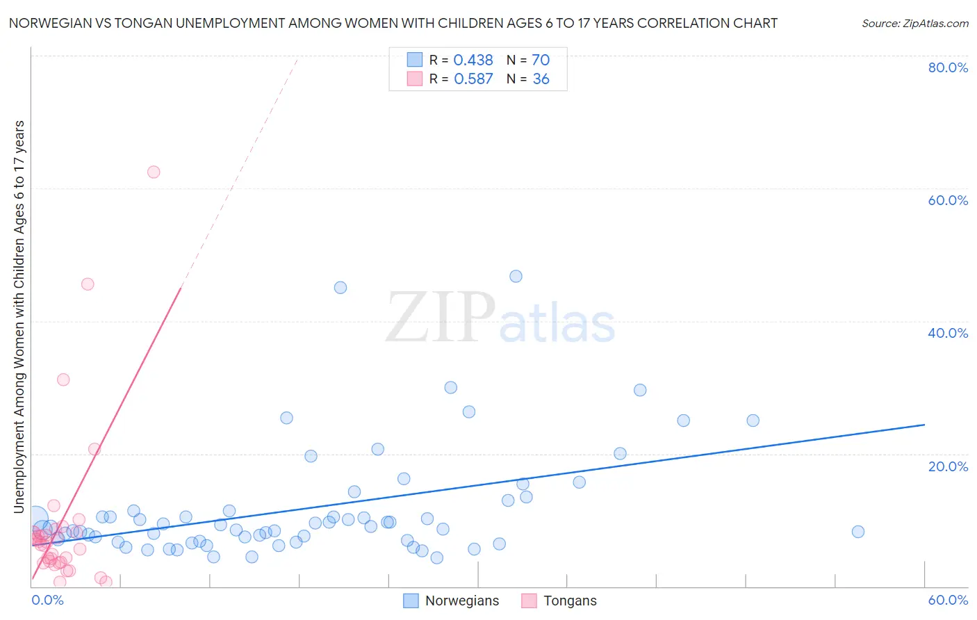 Norwegian vs Tongan Unemployment Among Women with Children Ages 6 to 17 years