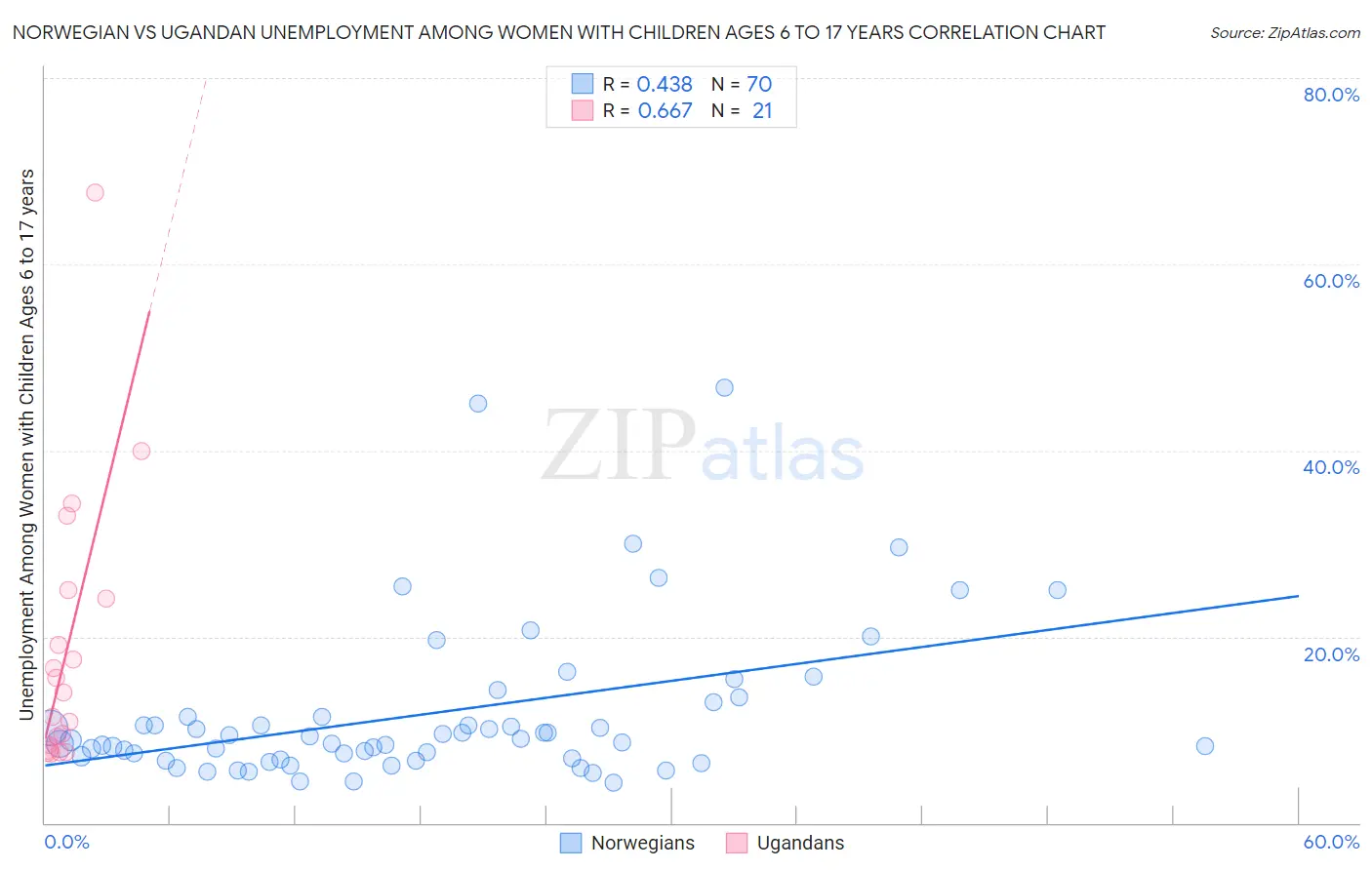Norwegian vs Ugandan Unemployment Among Women with Children Ages 6 to 17 years