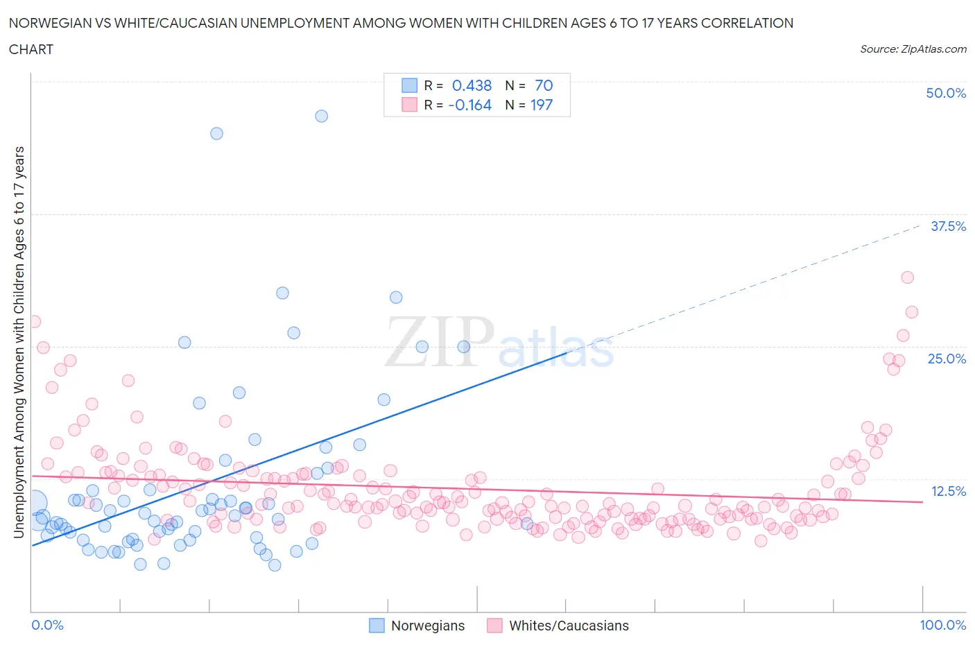 Norwegian vs White/Caucasian Unemployment Among Women with Children Ages 6 to 17 years