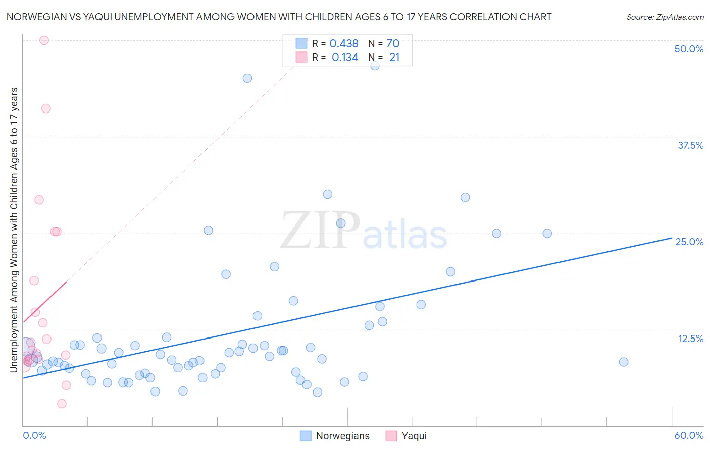 Norwegian vs Yaqui Unemployment Among Women with Children Ages 6 to 17 years