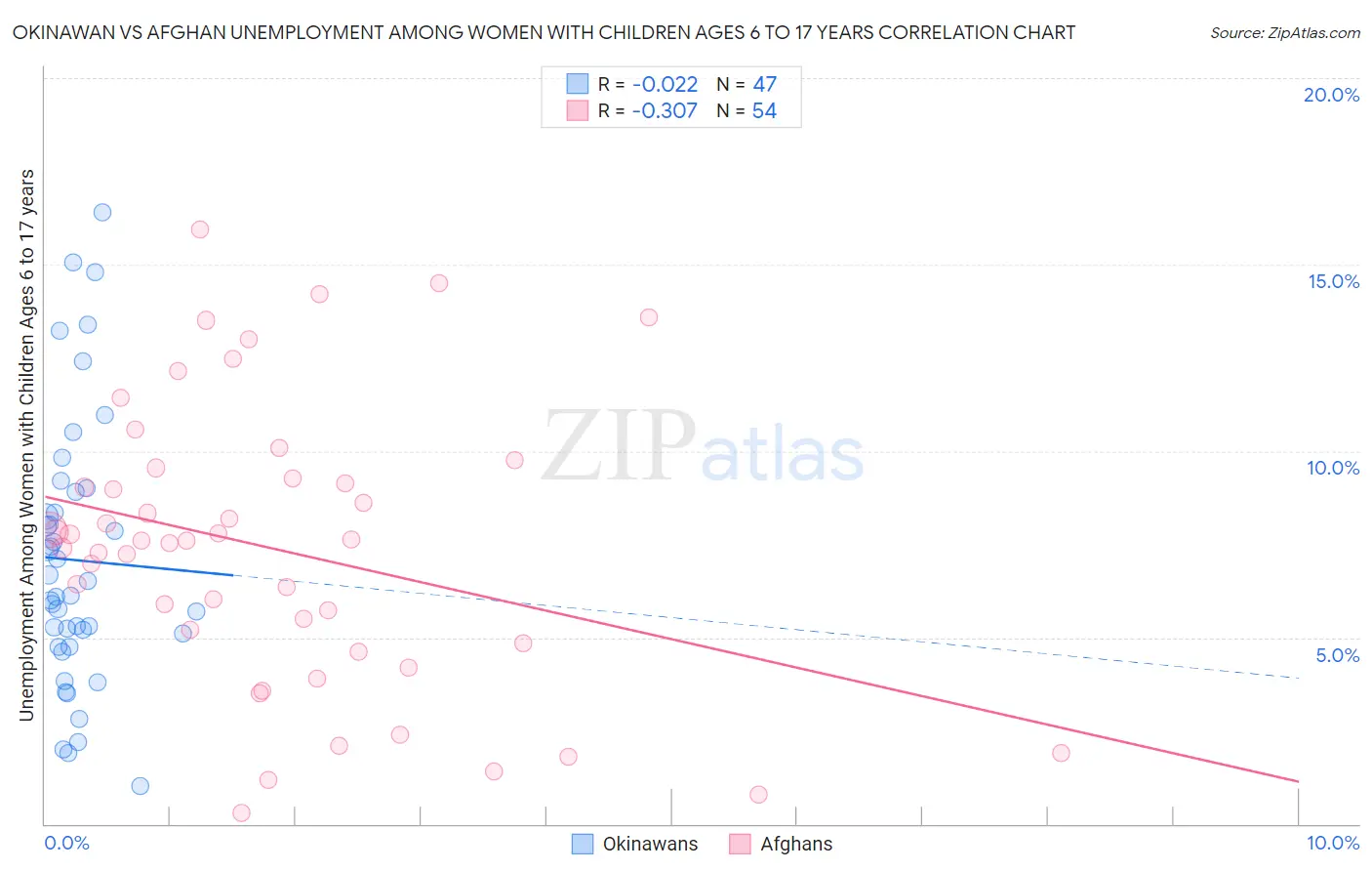 Okinawan vs Afghan Unemployment Among Women with Children Ages 6 to 17 years