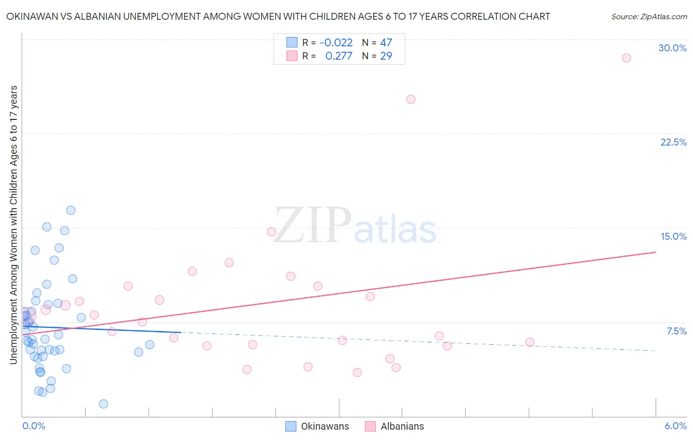 Okinawan vs Albanian Unemployment Among Women with Children Ages 6 to 17 years
