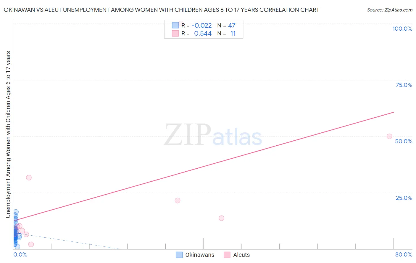 Okinawan vs Aleut Unemployment Among Women with Children Ages 6 to 17 years