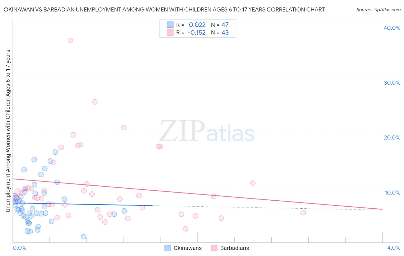 Okinawan vs Barbadian Unemployment Among Women with Children Ages 6 to 17 years