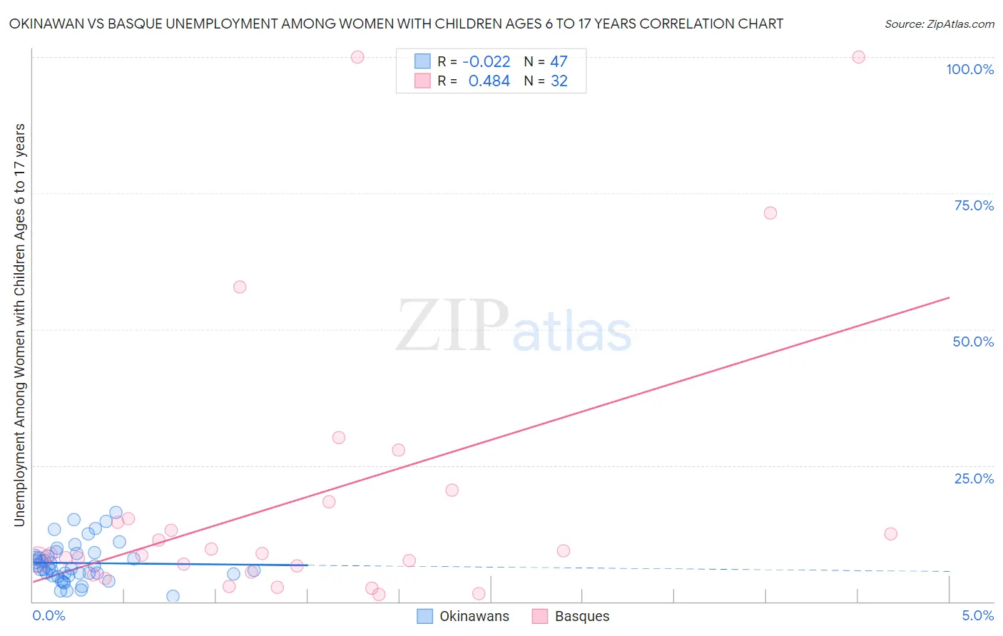 Okinawan vs Basque Unemployment Among Women with Children Ages 6 to 17 years