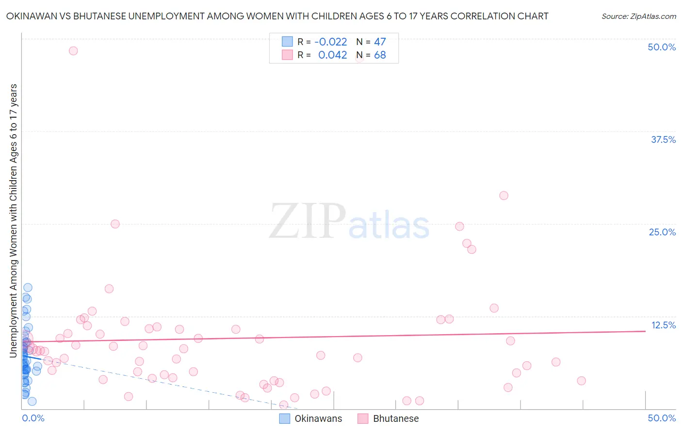 Okinawan vs Bhutanese Unemployment Among Women with Children Ages 6 to 17 years