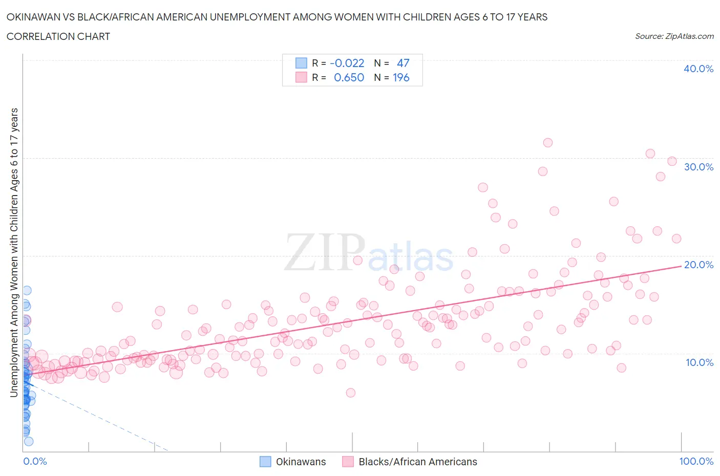 Okinawan vs Black/African American Unemployment Among Women with Children Ages 6 to 17 years