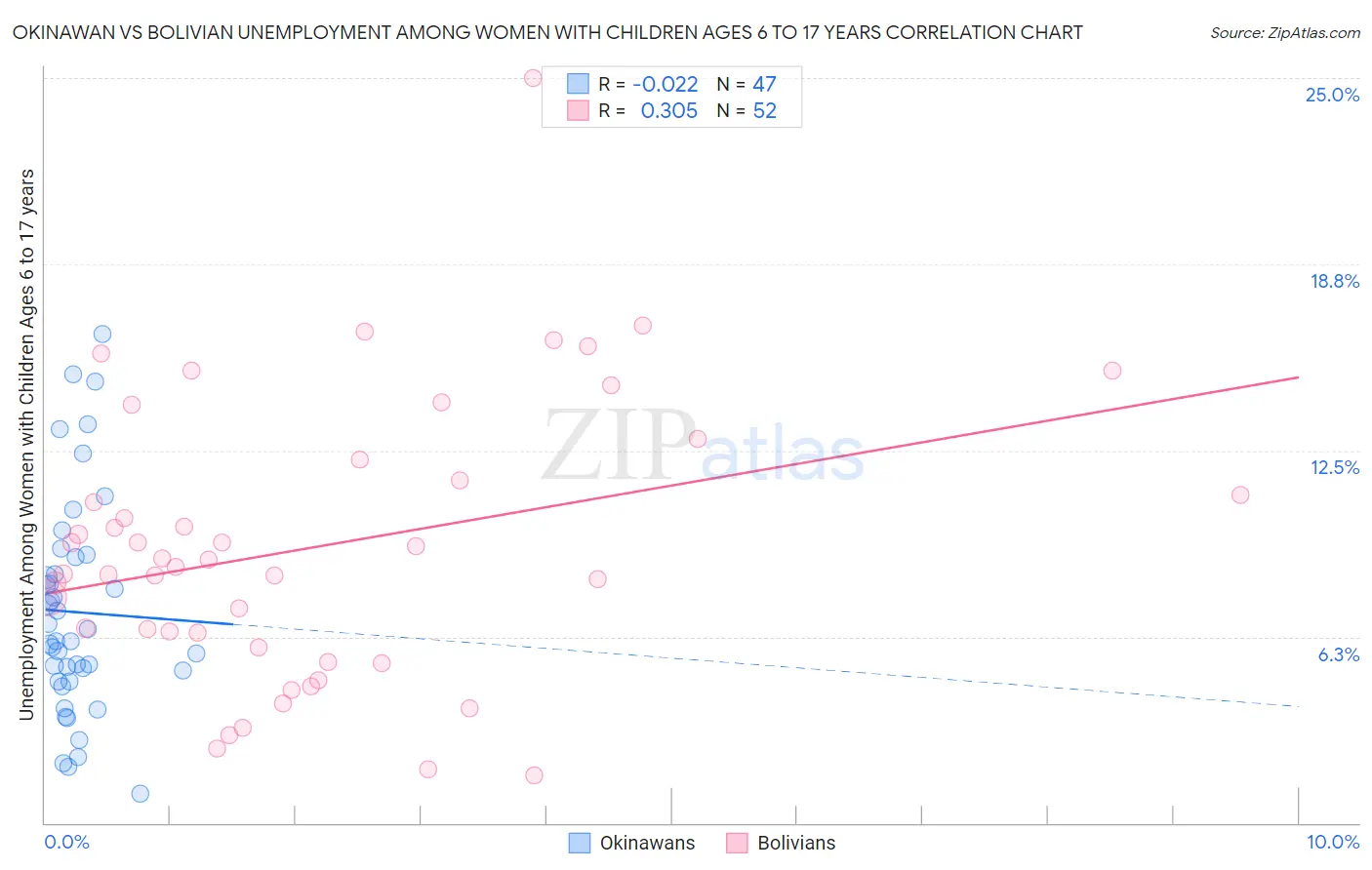 Okinawan vs Bolivian Unemployment Among Women with Children Ages 6 to 17 years