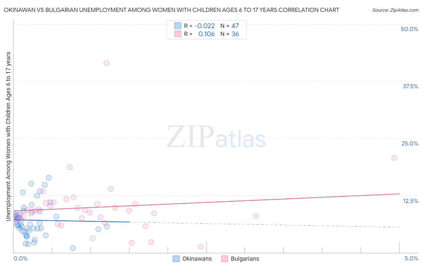 Okinawan vs Bulgarian Unemployment Among Women with Children Ages 6 to 17 years