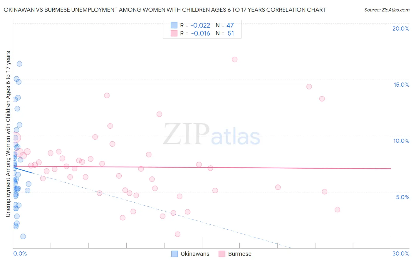 Okinawan vs Burmese Unemployment Among Women with Children Ages 6 to 17 years