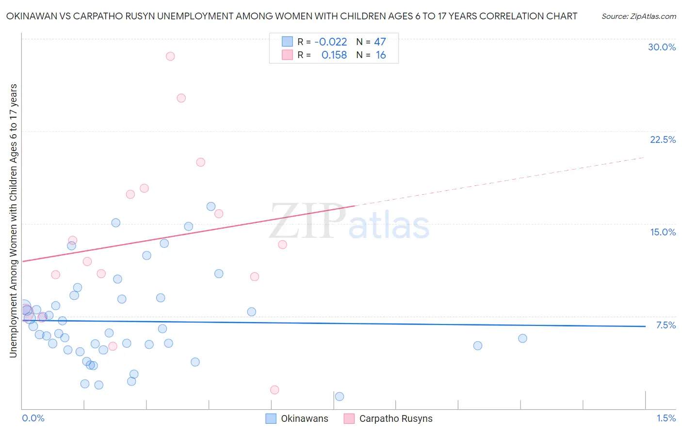 Okinawan vs Carpatho Rusyn Unemployment Among Women with Children Ages 6 to 17 years
