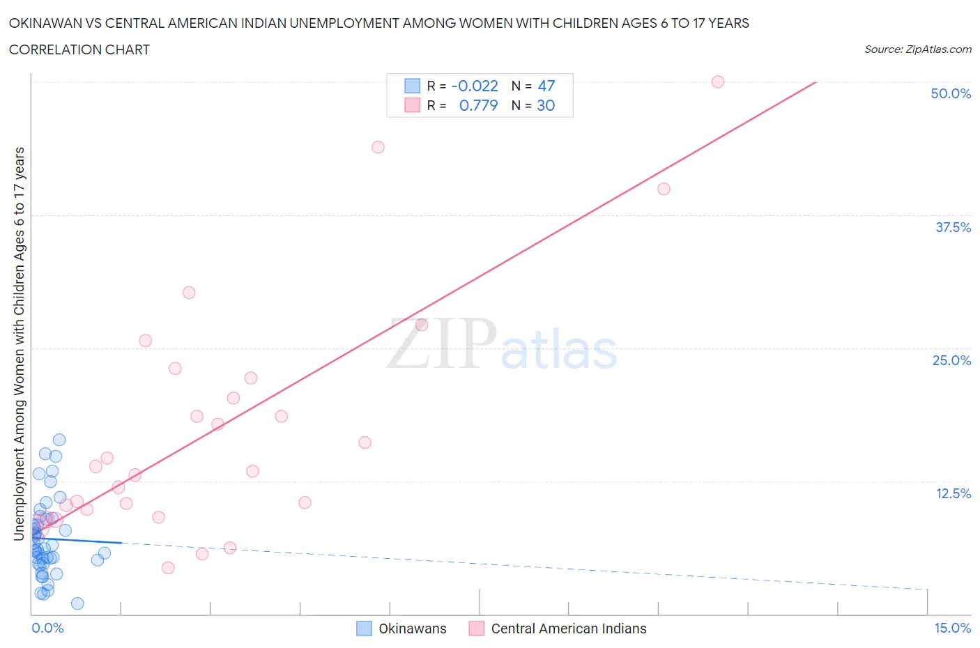 Okinawan vs Central American Indian Unemployment Among Women with Children Ages 6 to 17 years