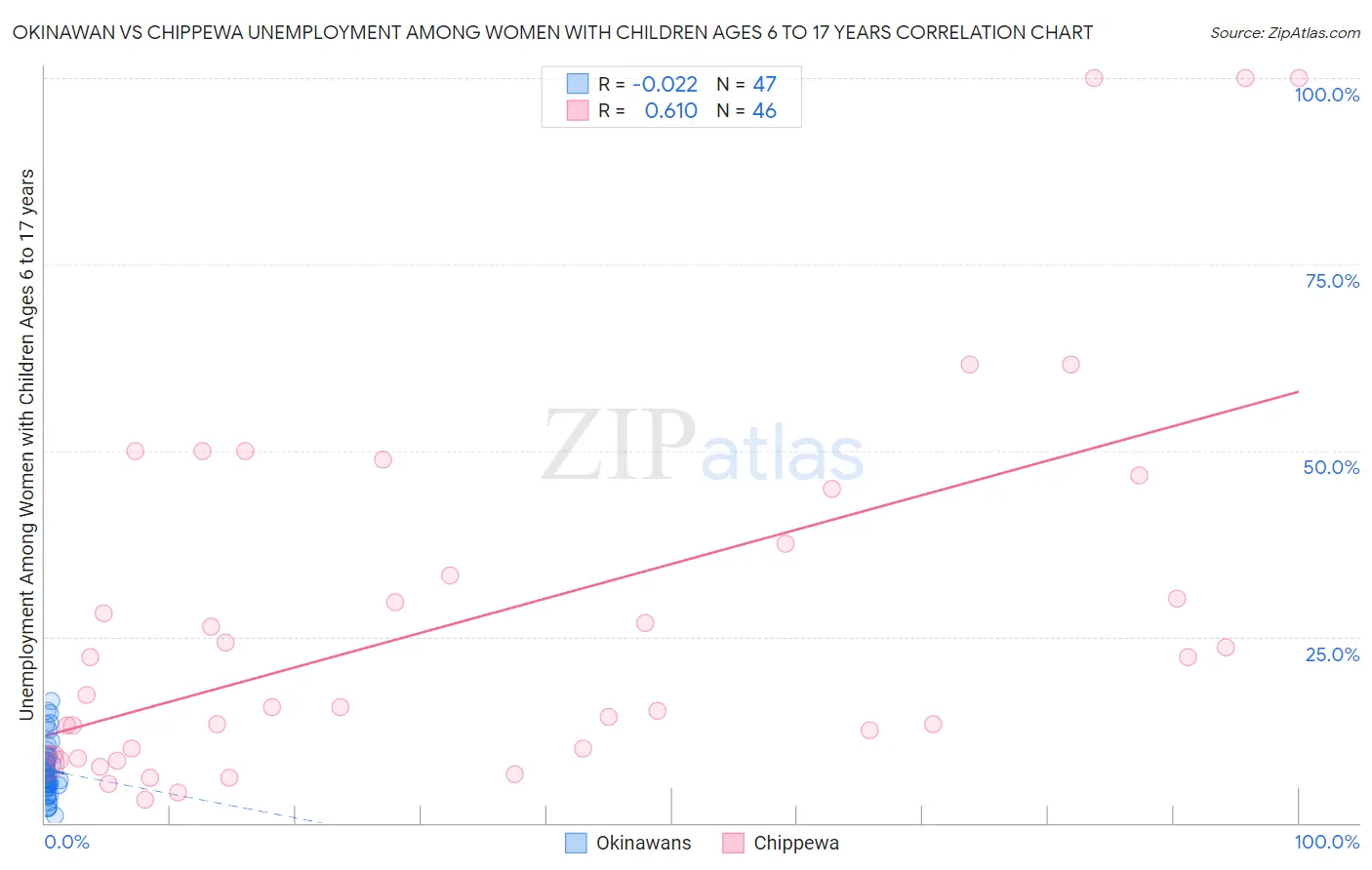 Okinawan vs Chippewa Unemployment Among Women with Children Ages 6 to 17 years