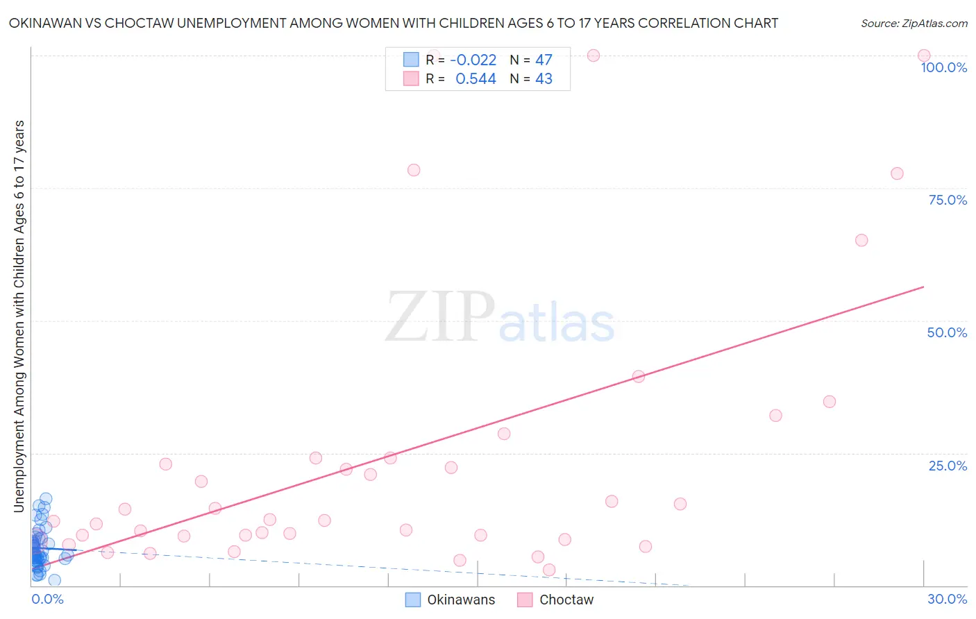 Okinawan vs Choctaw Unemployment Among Women with Children Ages 6 to 17 years