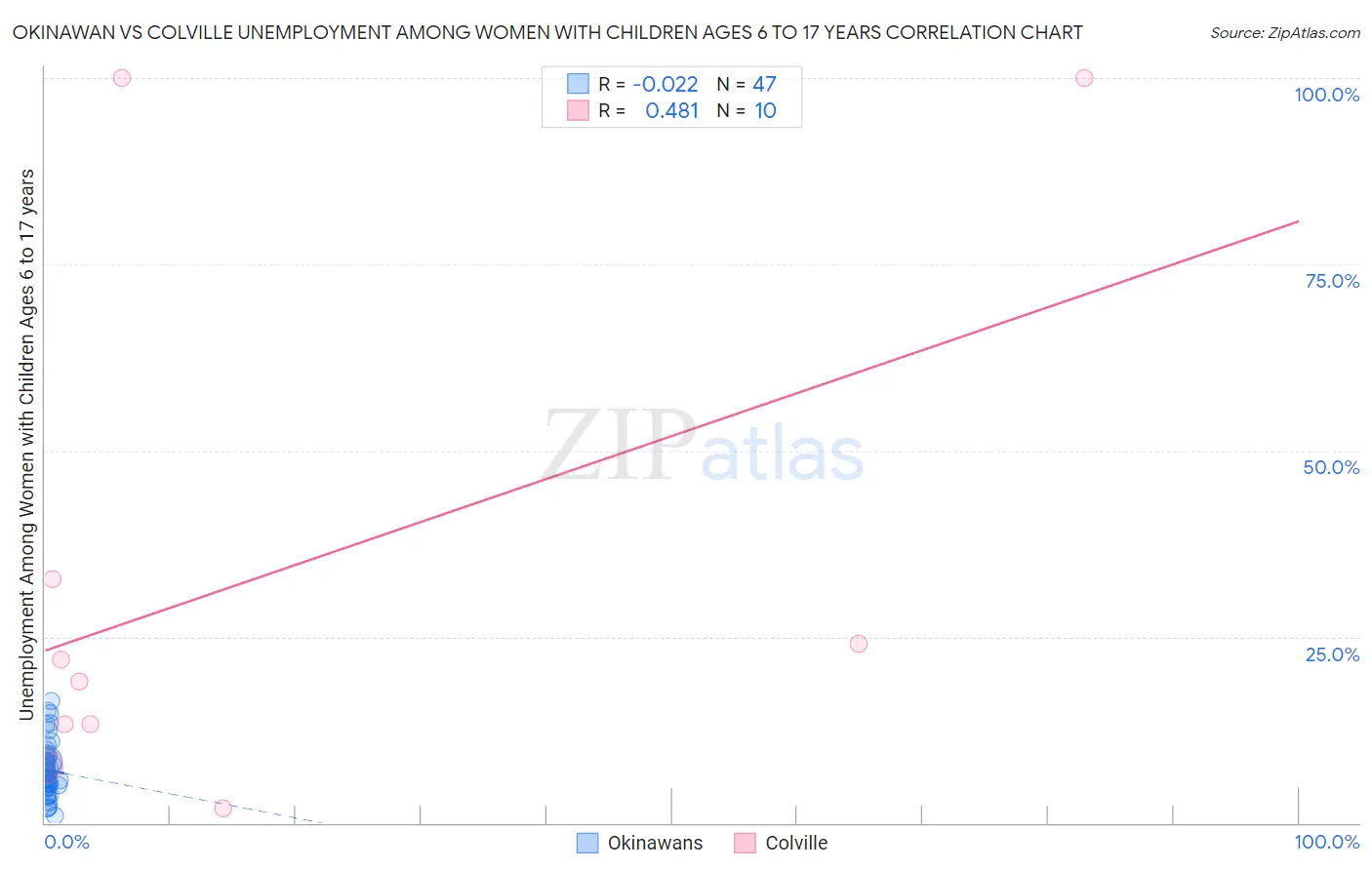 Okinawan vs Colville Unemployment Among Women with Children Ages 6 to 17 years