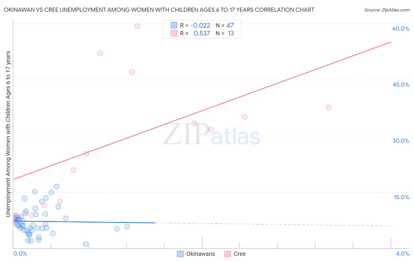 Okinawan vs Cree Unemployment Among Women with Children Ages 6 to 17 years