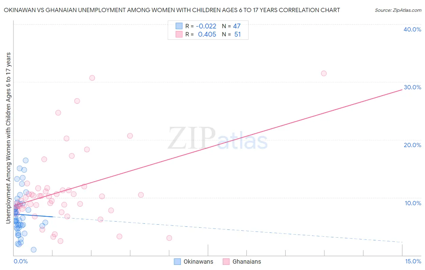 Okinawan vs Ghanaian Unemployment Among Women with Children Ages 6 to 17 years