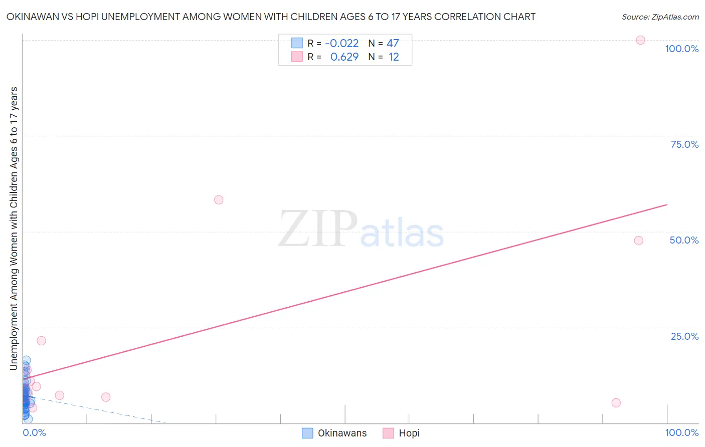Okinawan vs Hopi Unemployment Among Women with Children Ages 6 to 17 years