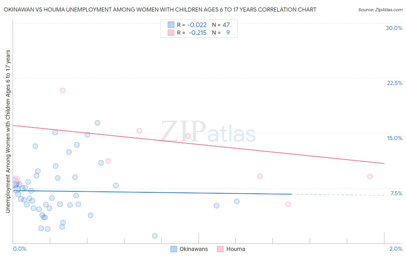 Okinawan vs Houma Unemployment Among Women with Children Ages 6 to 17 years