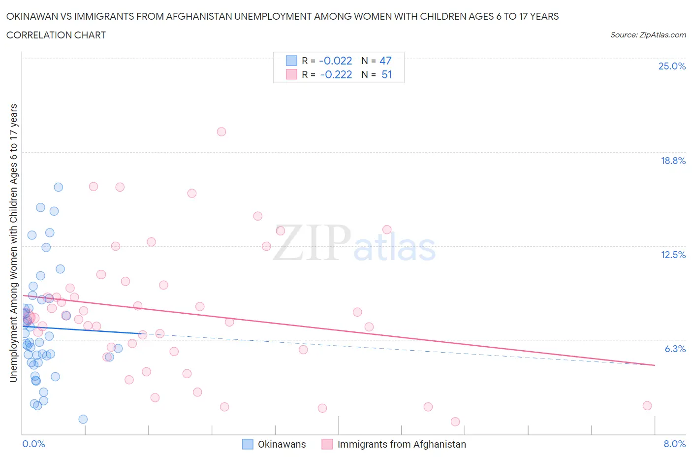 Okinawan vs Immigrants from Afghanistan Unemployment Among Women with Children Ages 6 to 17 years