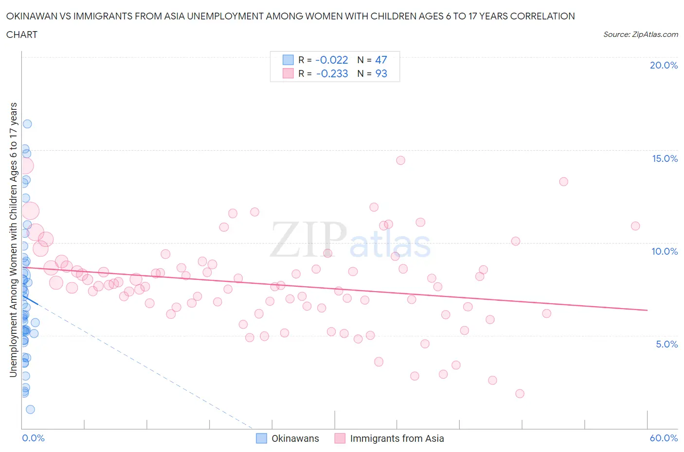 Okinawan vs Immigrants from Asia Unemployment Among Women with Children Ages 6 to 17 years