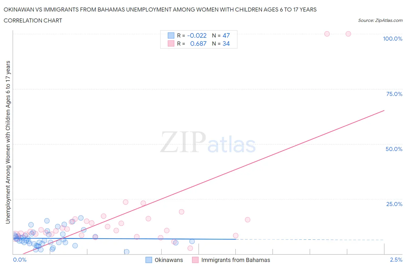 Okinawan vs Immigrants from Bahamas Unemployment Among Women with Children Ages 6 to 17 years
