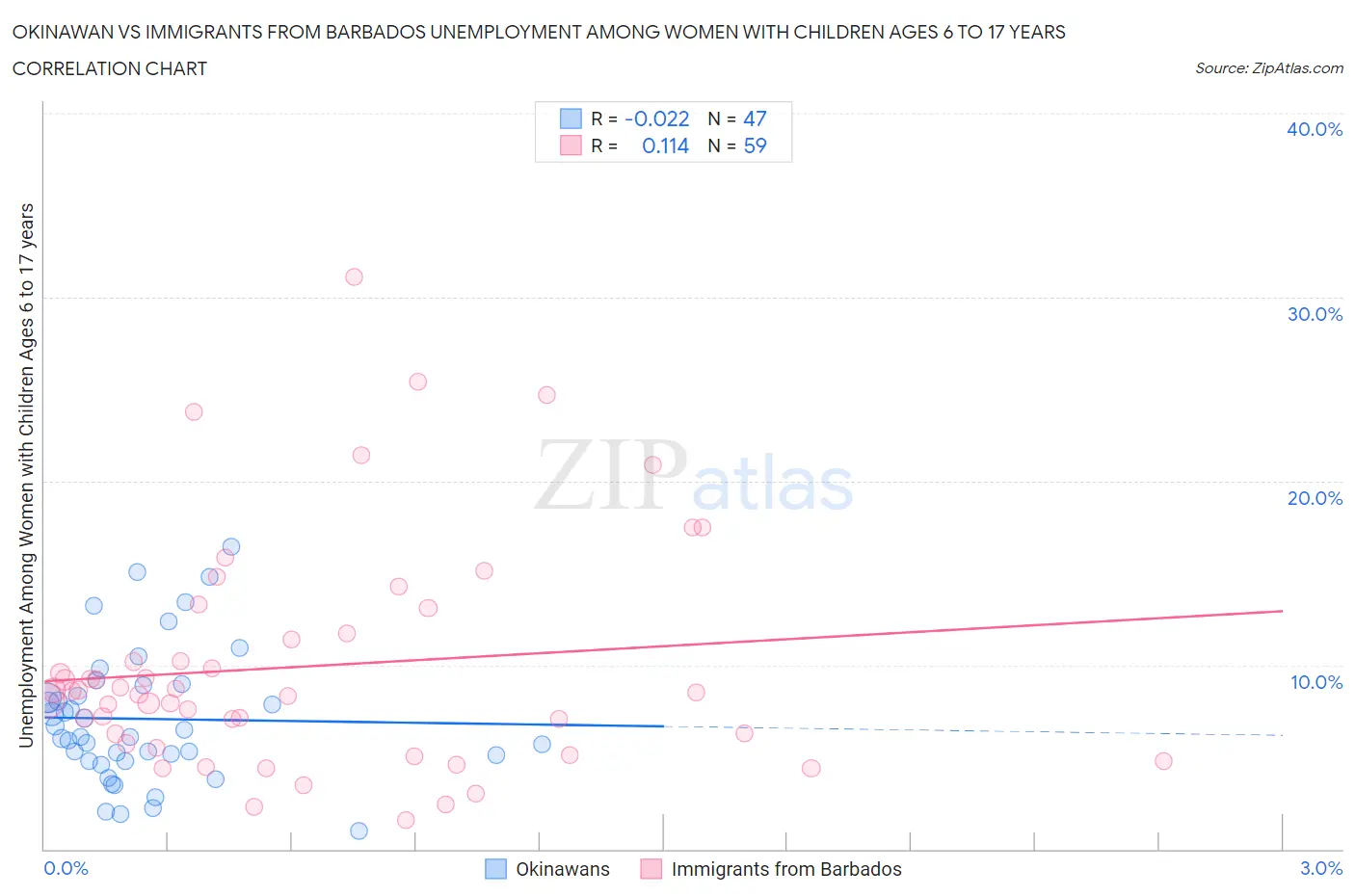 Okinawan vs Immigrants from Barbados Unemployment Among Women with Children Ages 6 to 17 years