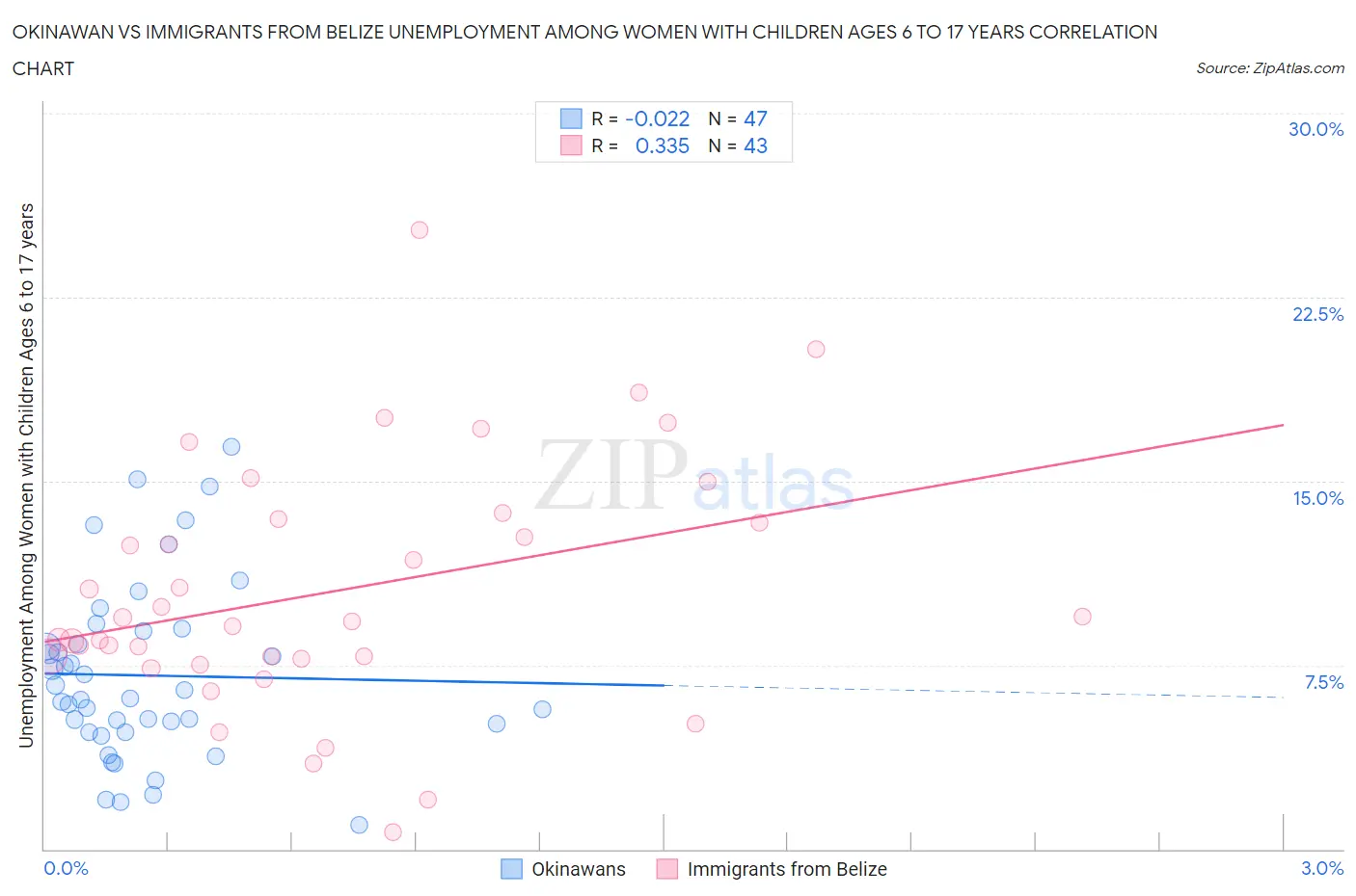 Okinawan vs Immigrants from Belize Unemployment Among Women with Children Ages 6 to 17 years