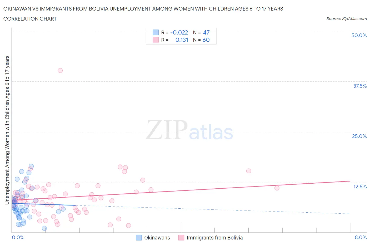 Okinawan vs Immigrants from Bolivia Unemployment Among Women with Children Ages 6 to 17 years