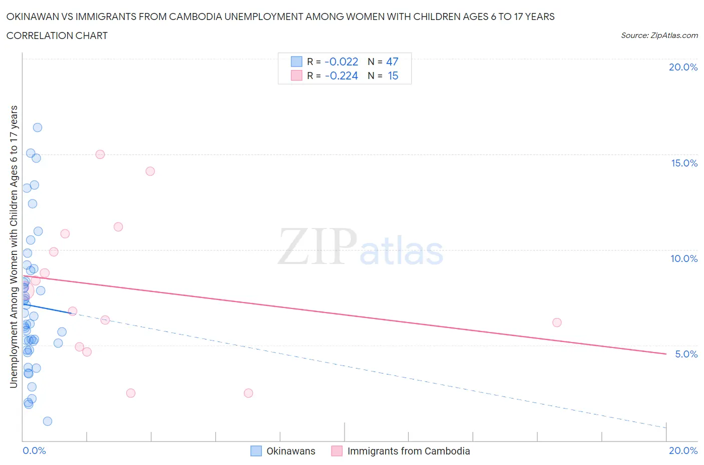 Okinawan vs Immigrants from Cambodia Unemployment Among Women with Children Ages 6 to 17 years