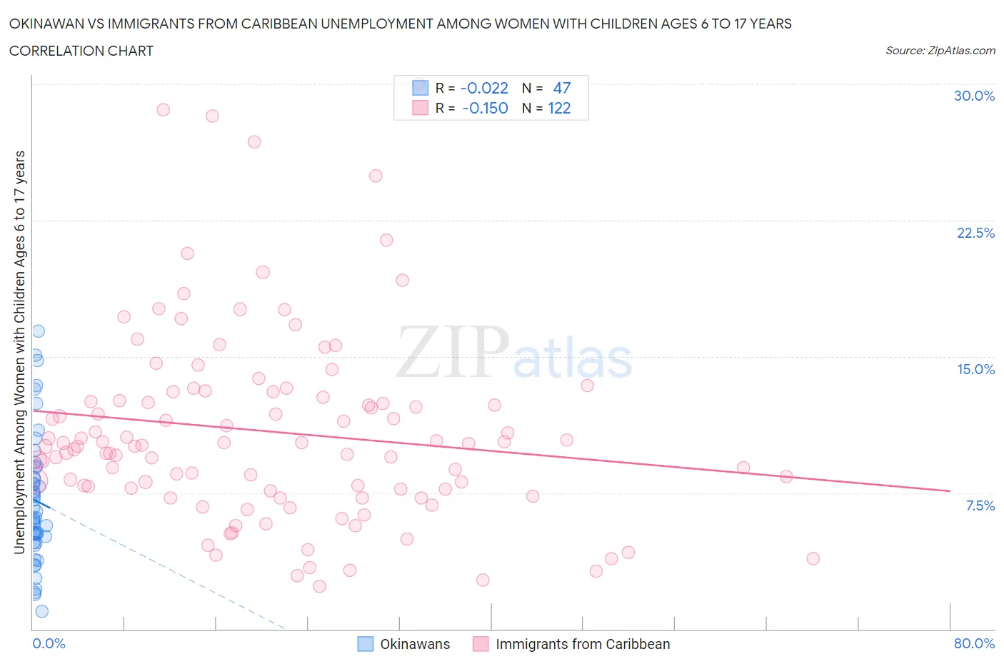 Okinawan vs Immigrants from Caribbean Unemployment Among Women with Children Ages 6 to 17 years