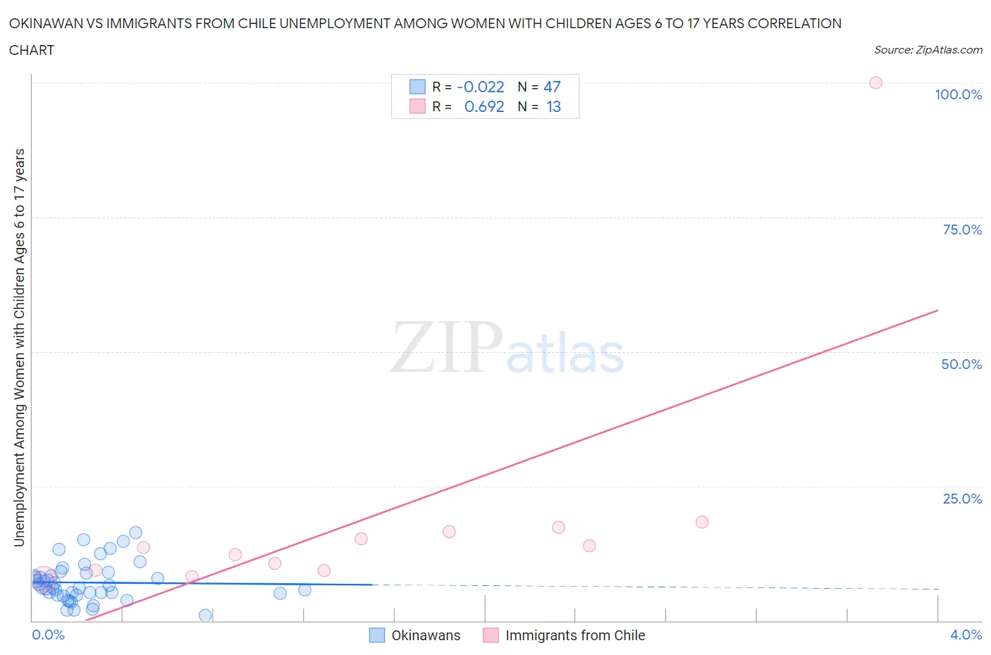 Okinawan vs Immigrants from Chile Unemployment Among Women with Children Ages 6 to 17 years