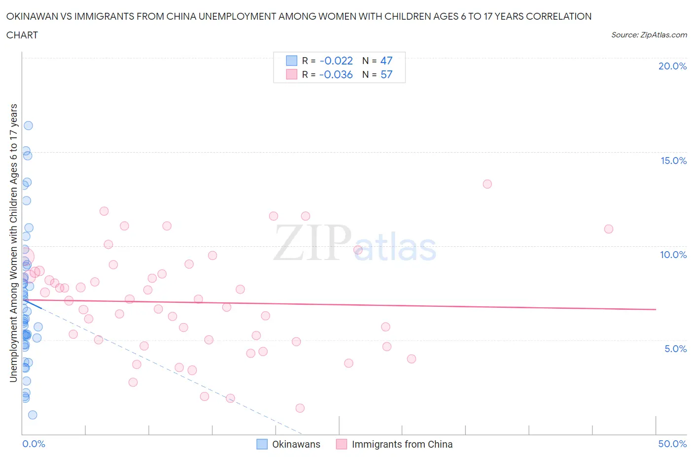 Okinawan vs Immigrants from China Unemployment Among Women with Children Ages 6 to 17 years