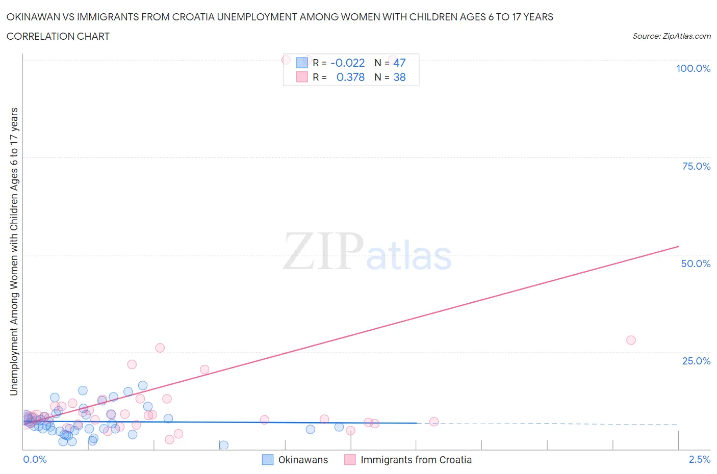 Okinawan vs Immigrants from Croatia Unemployment Among Women with Children Ages 6 to 17 years