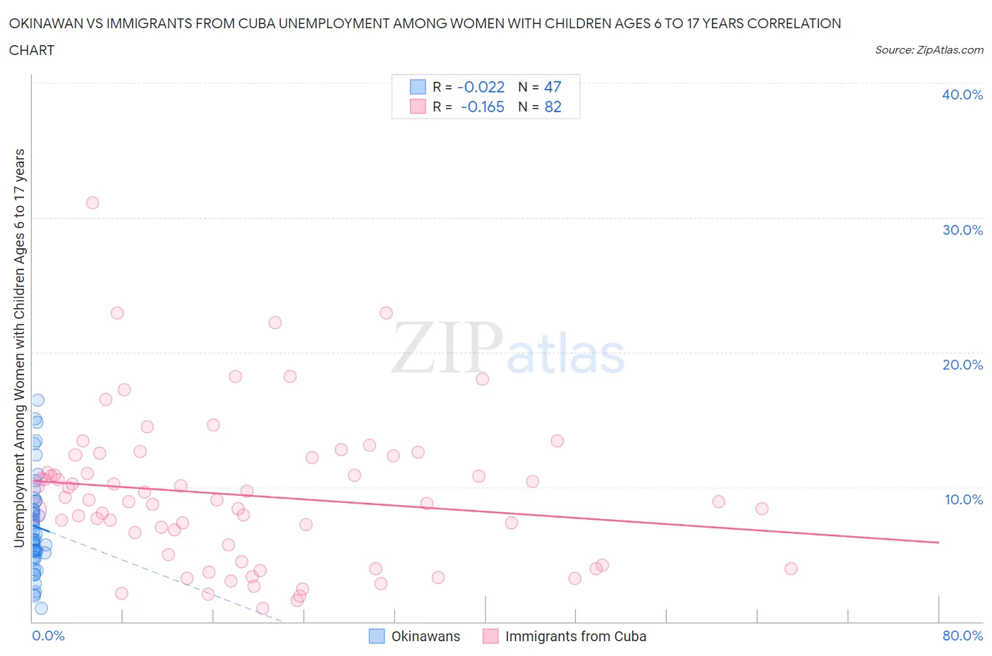 Okinawan vs Immigrants from Cuba Unemployment Among Women with Children Ages 6 to 17 years